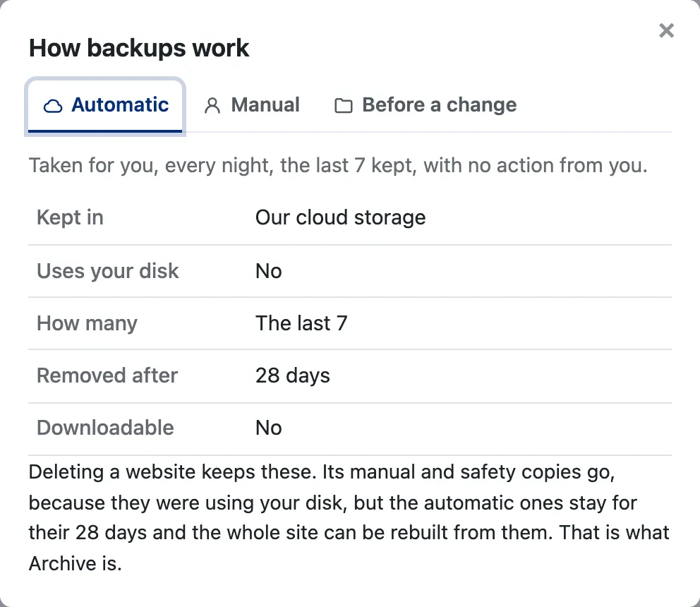 The How backups work dialog on the Automatic tab: kept in cloud storage, uses none of your disk, the last seven kept, removed after 28 days, not downloadable